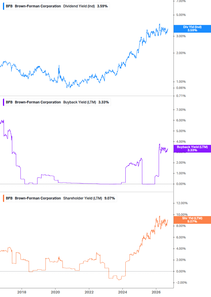 Shareholder Yield Chart