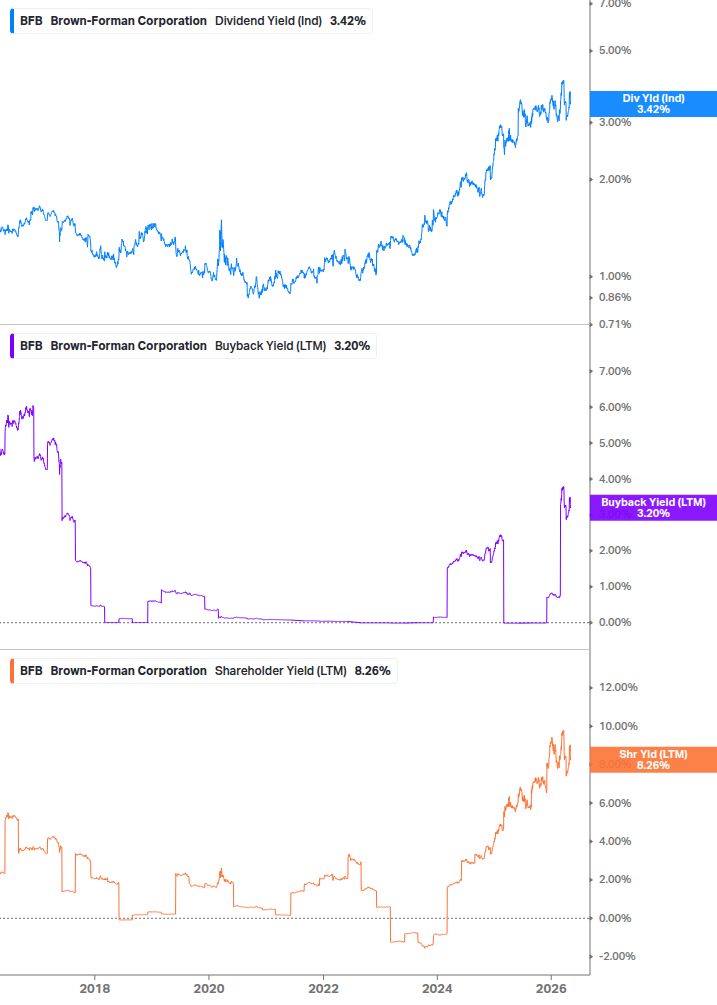 Shareholder Yield Chart