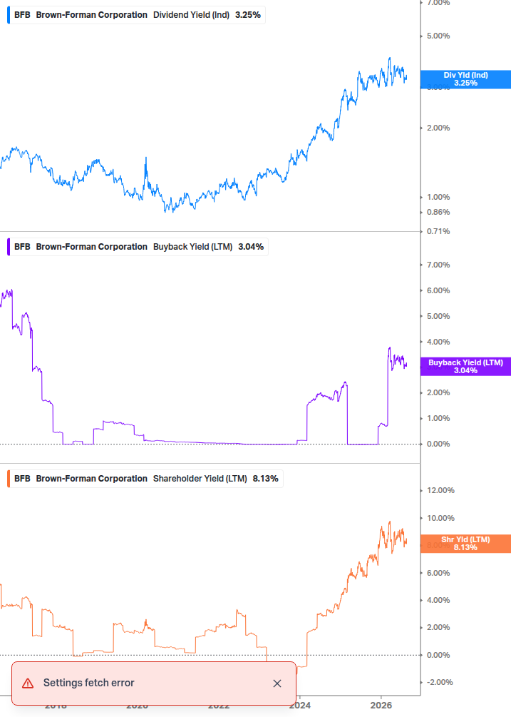 Shareholder Yield Chart