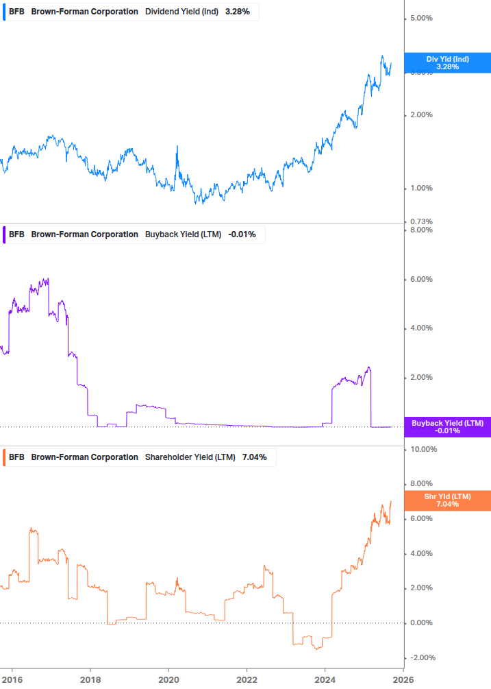 Shareholder Yield Chart