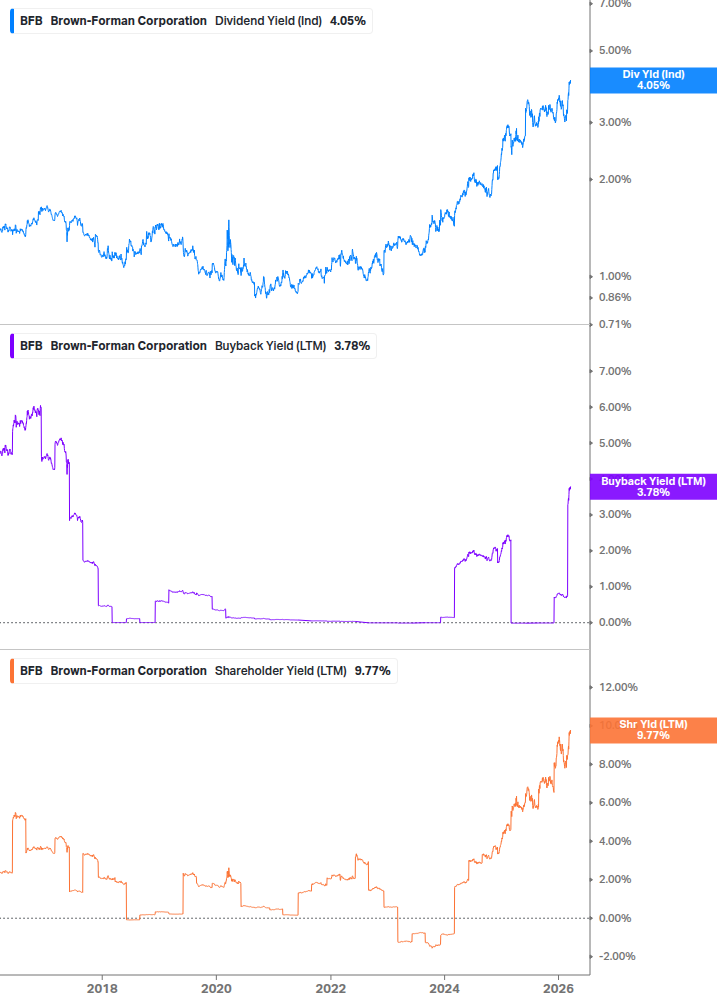 Shareholder Yield Chart