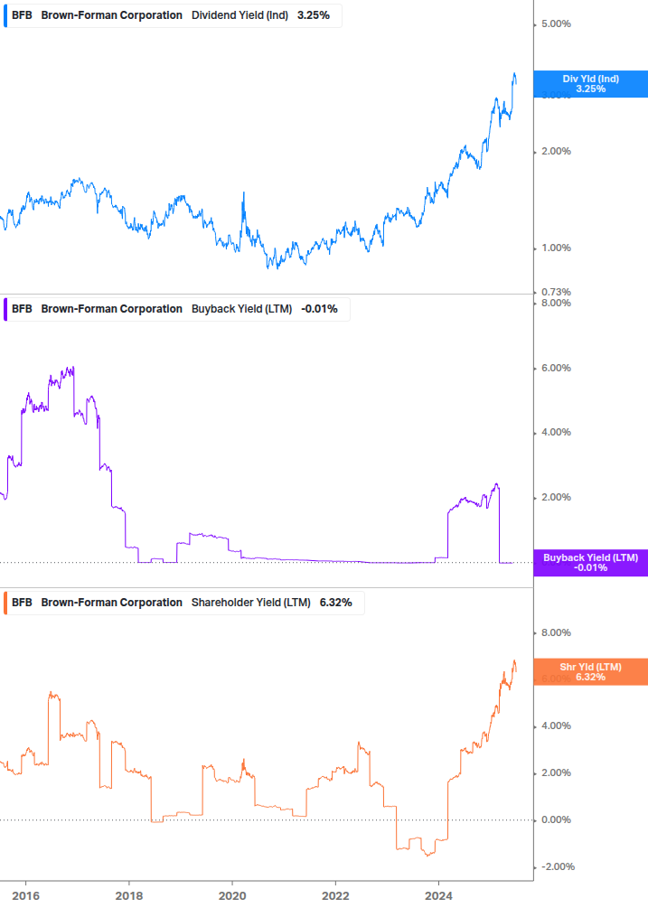 Shareholder Yield Chart