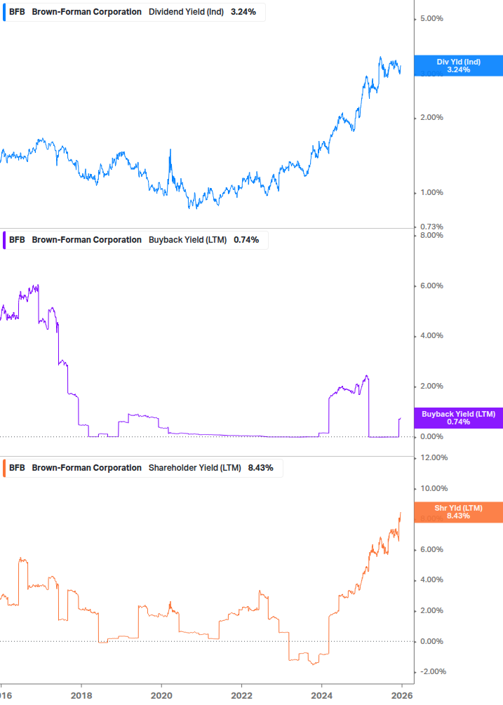 Shareholder Yield Chart