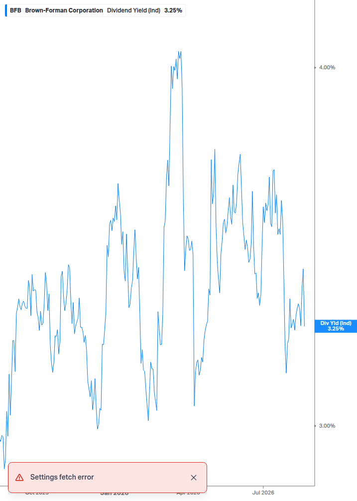 Dividend Yield Chart