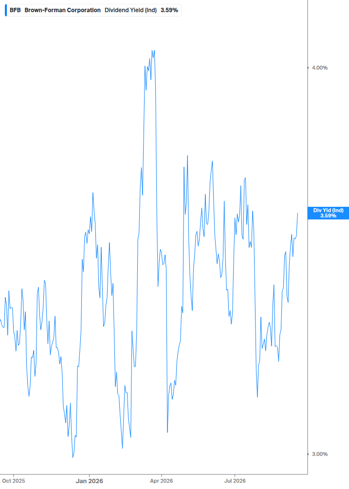 Dividend Yield Chart