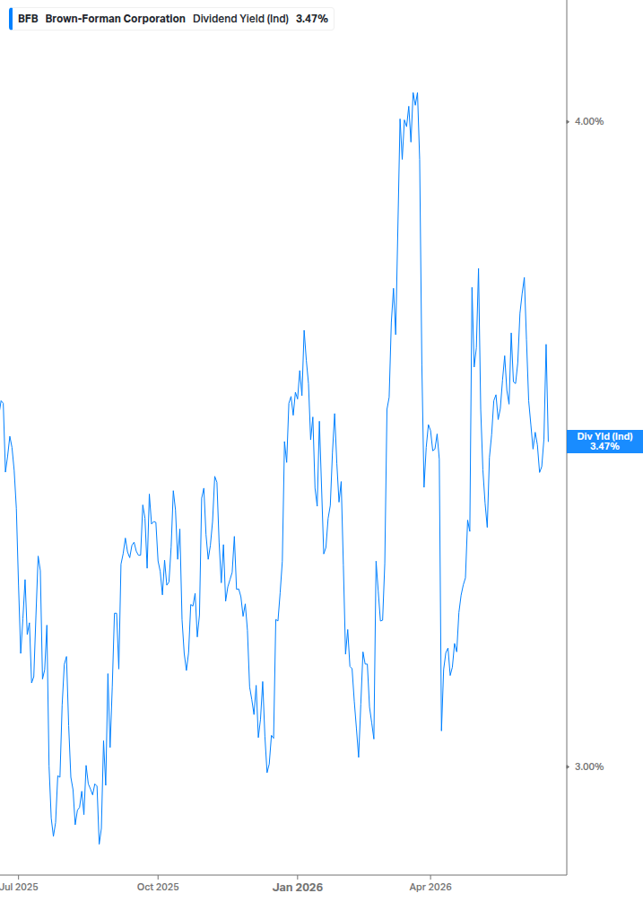 Dividend Yield Chart
