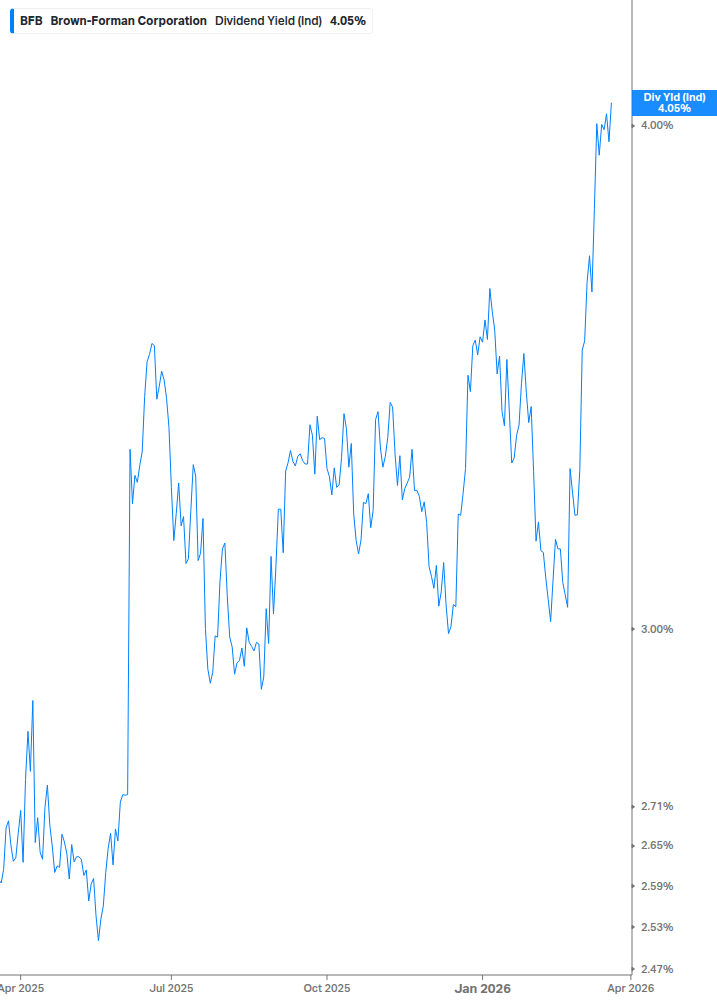 Dividend Yield Chart