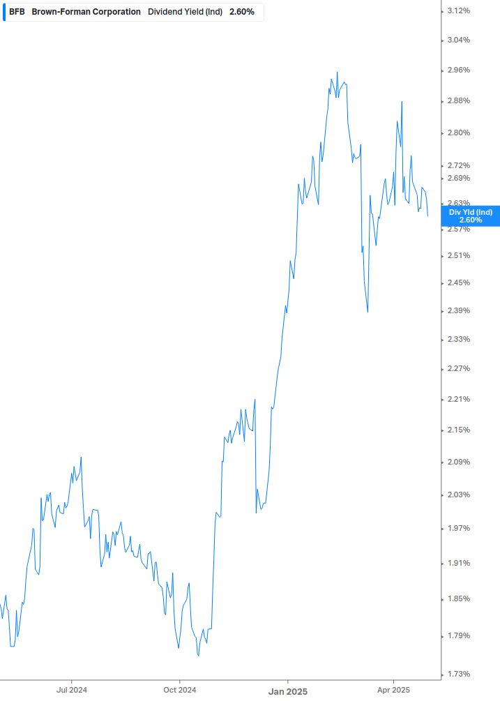 Dividend Yield Chart