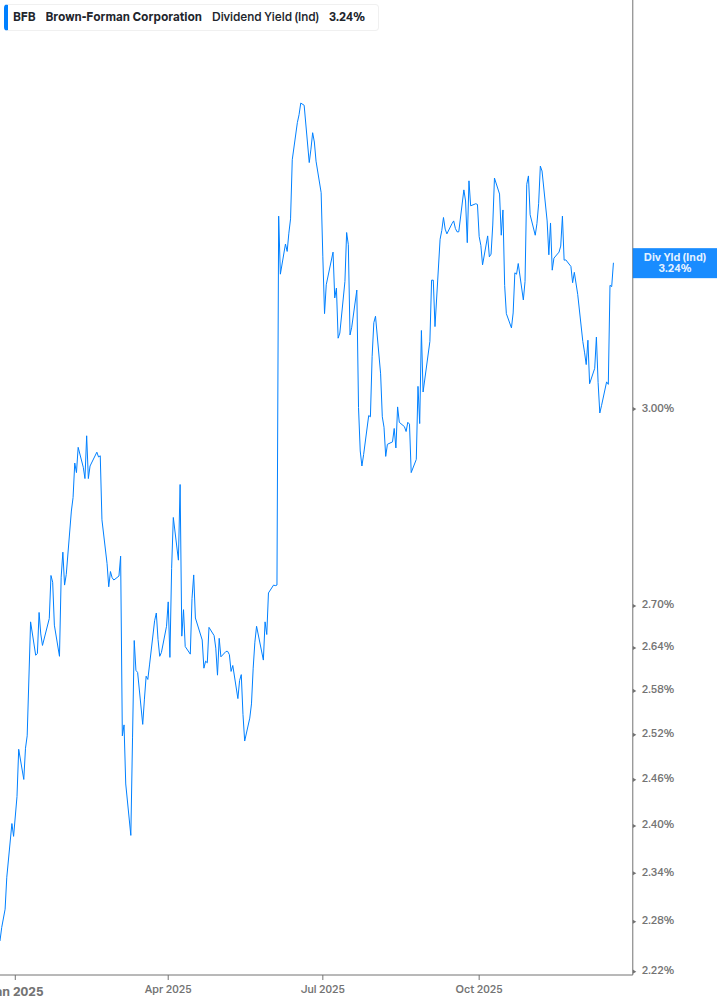 Dividend Yield Chart