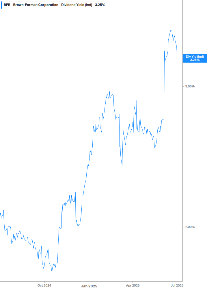 Dividend Yield Chart