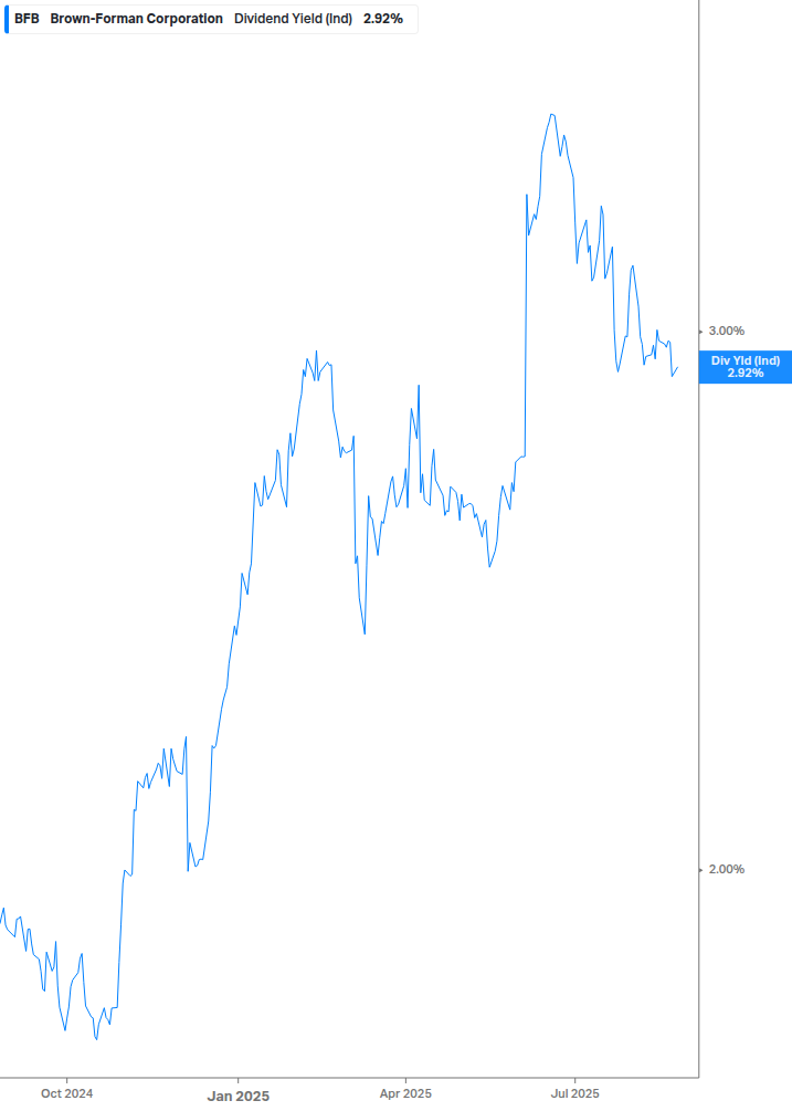 Dividend Yield Chart
