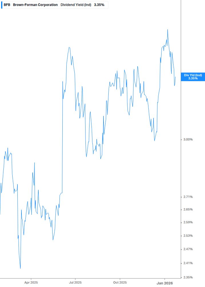 Dividend Yield Chart