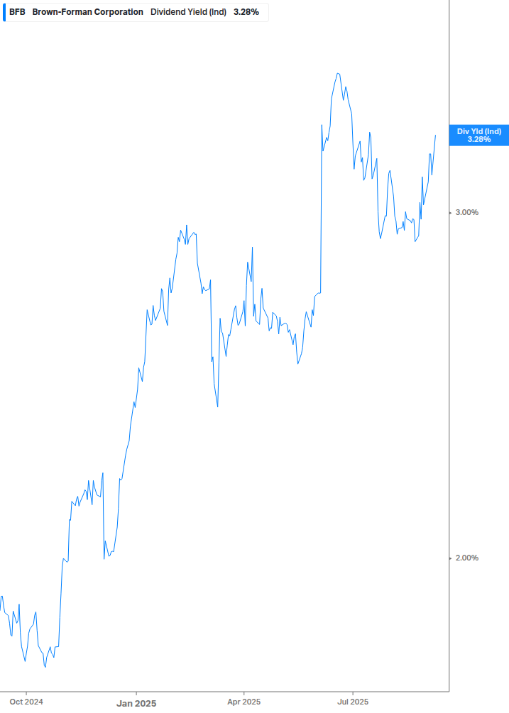 Dividend Yield Chart