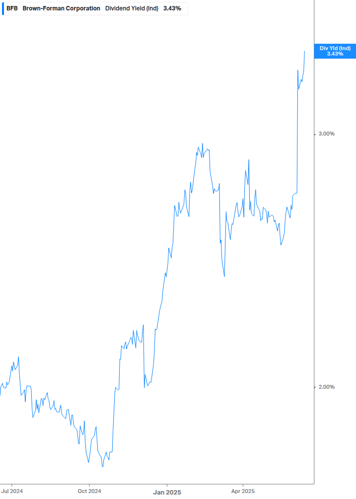 Dividend Yield Chart