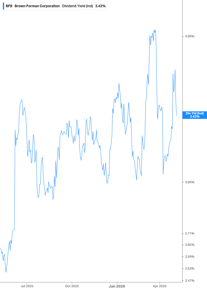 Dividend Yield Chart