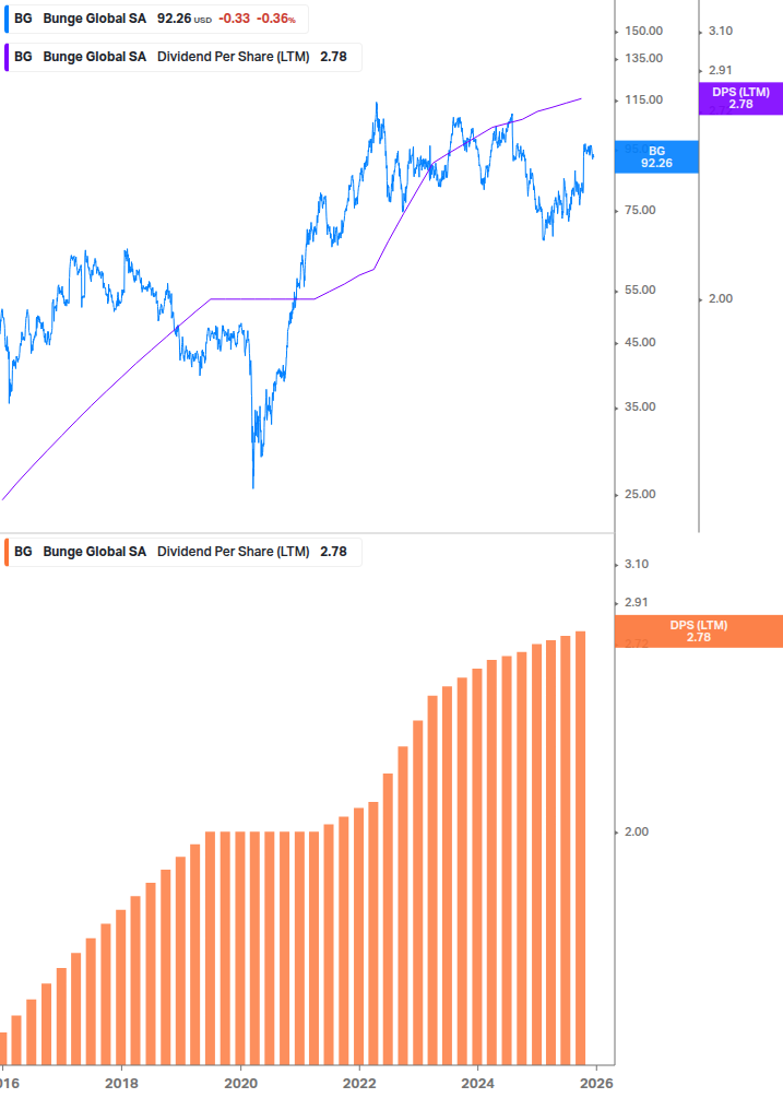 Dividend Growth Chart