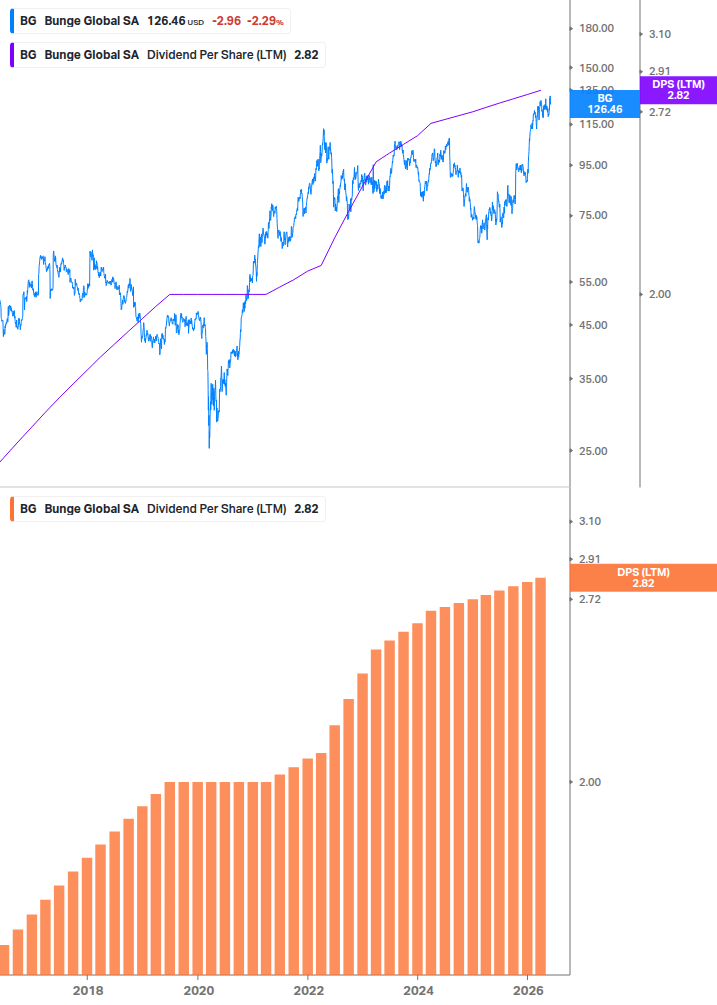 Dividend Growth Chart