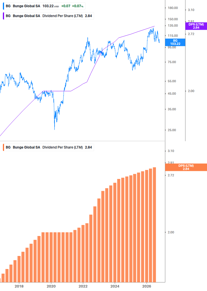 Dividend Growth Chart