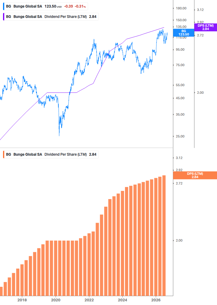 Dividend Growth Chart