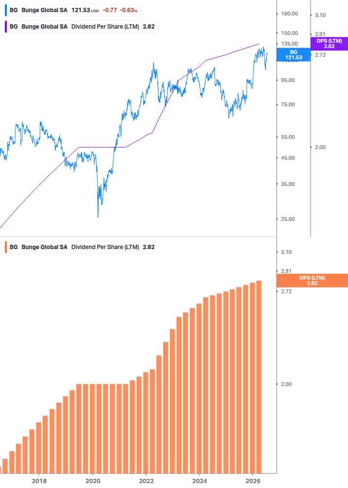 Dividend Growth Chart