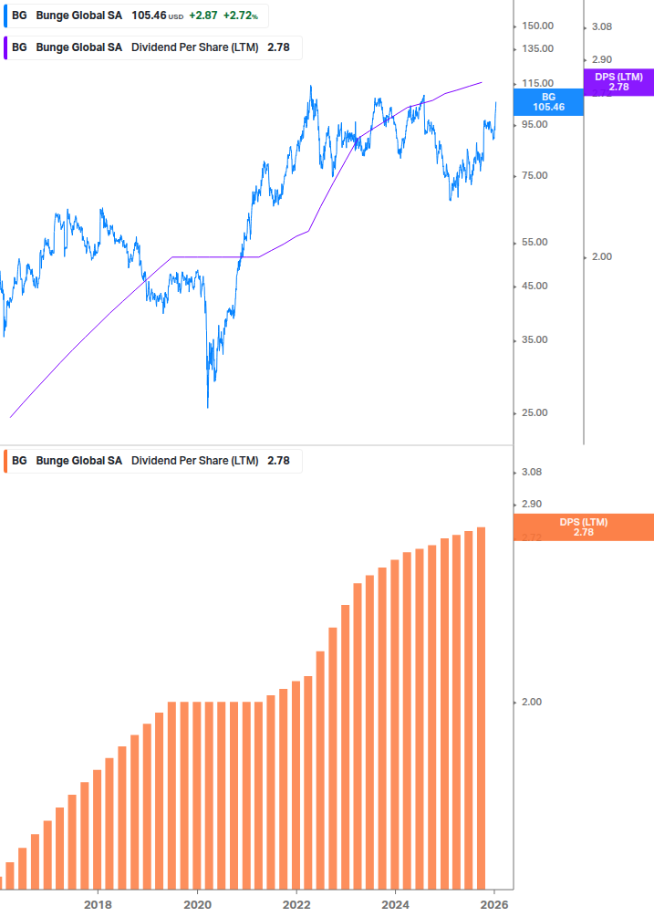 Dividend Growth Chart