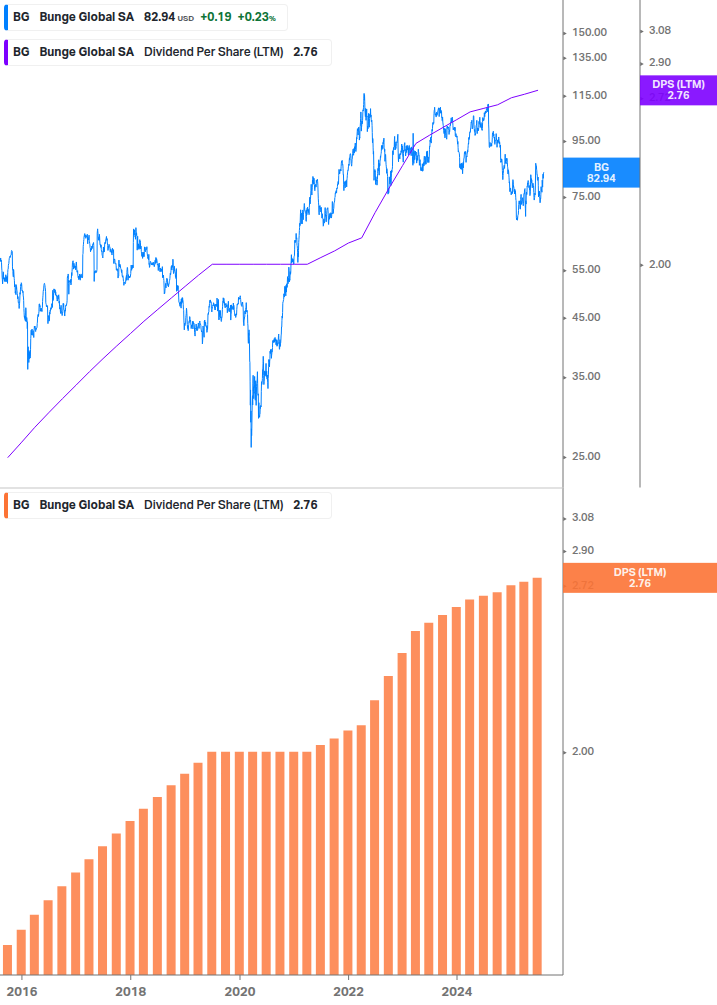 Dividend Growth Chart