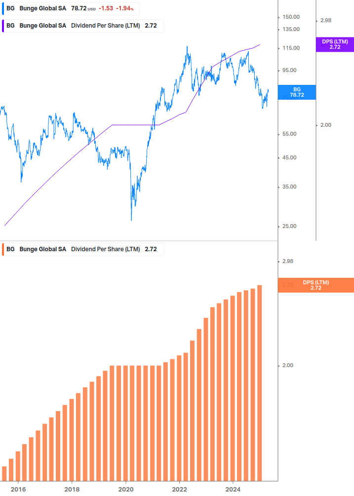 Dividend Growth Chart