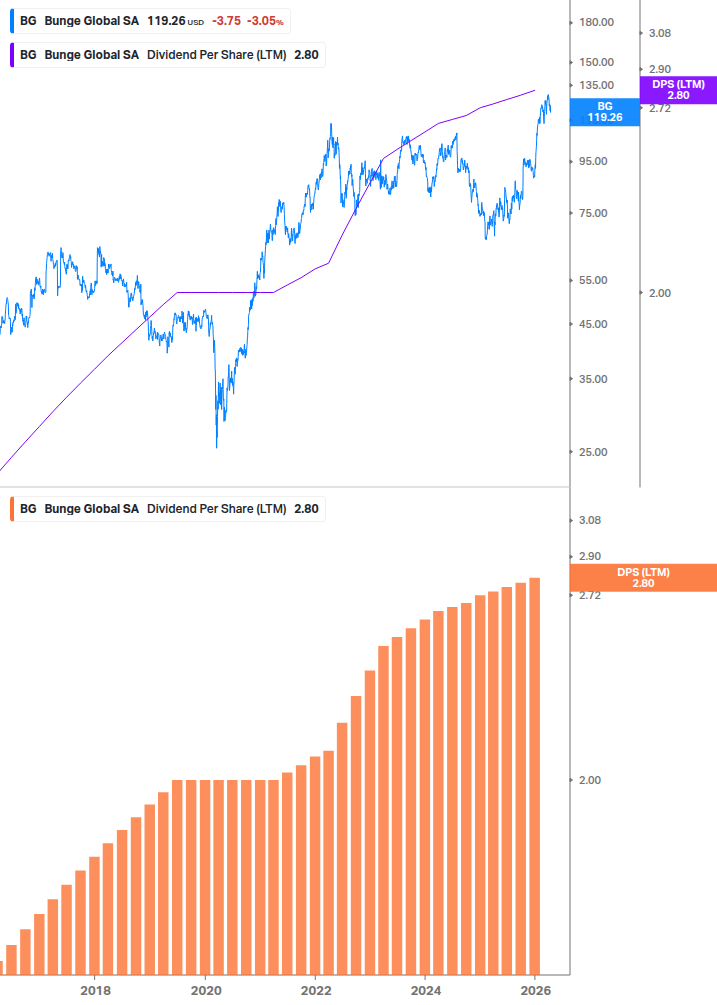Dividend Growth Chart