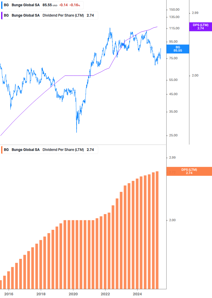 Dividend Growth Chart