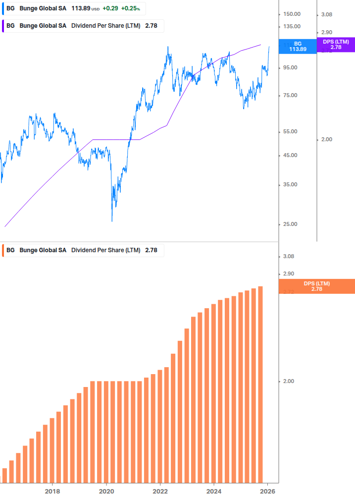 Dividend Growth Chart
