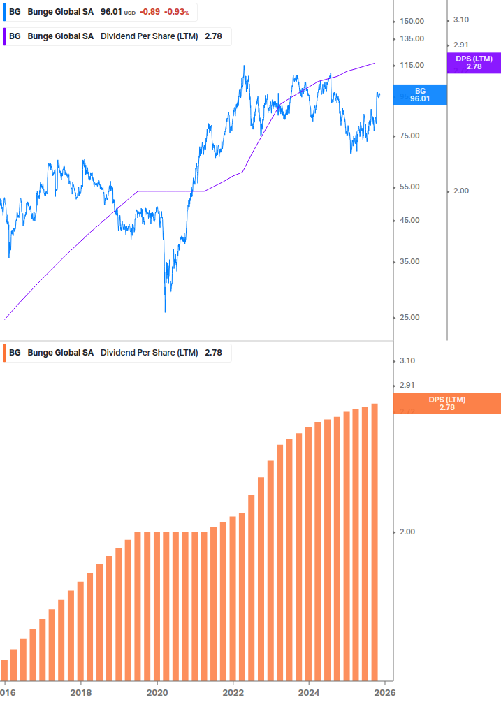 Dividend Growth Chart