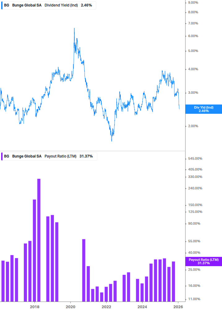 Dividend Safety Chart