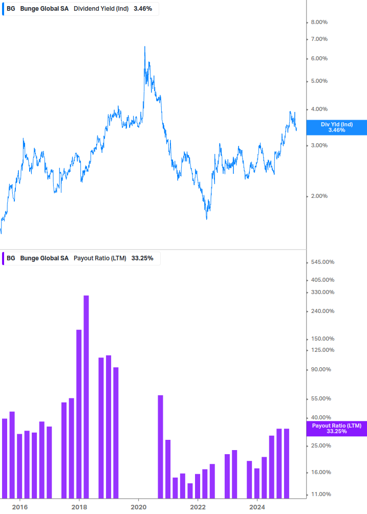 Dividend Safety Chart