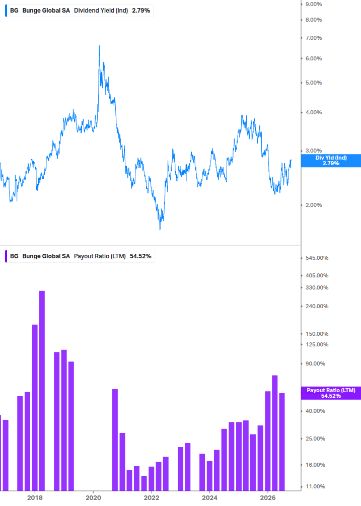 Dividend Safety Chart