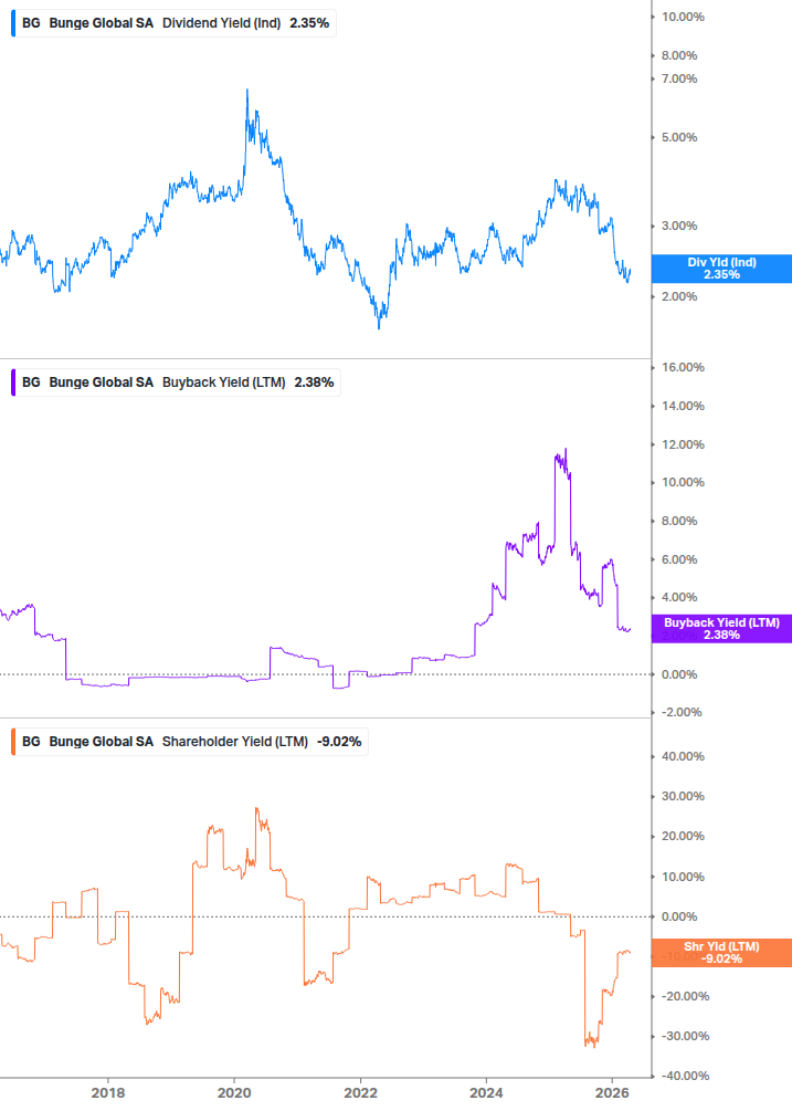 Shareholder Yield Chart