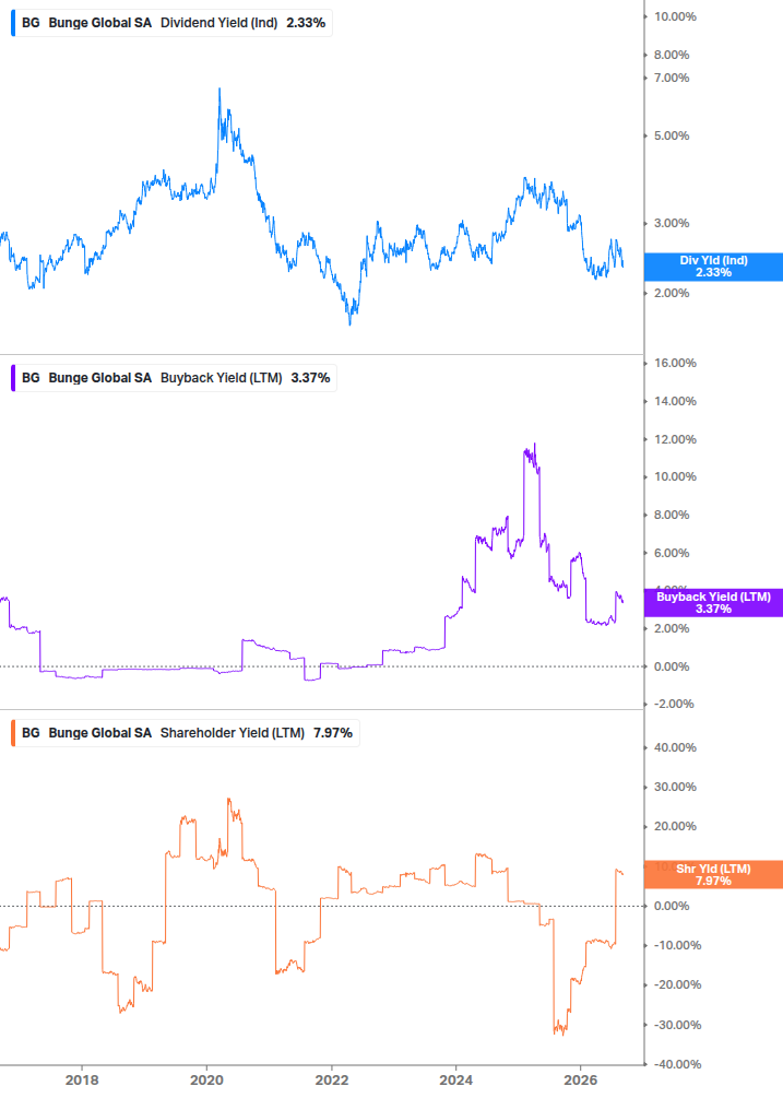 Shareholder Yield Chart