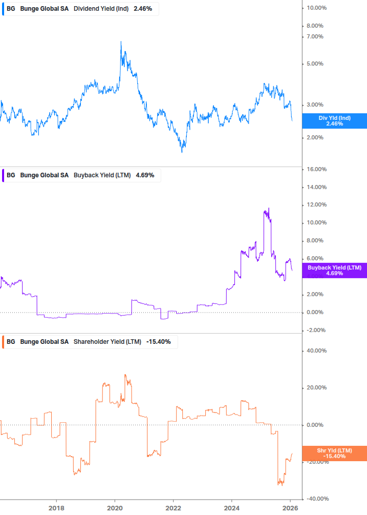 Shareholder Yield Chart