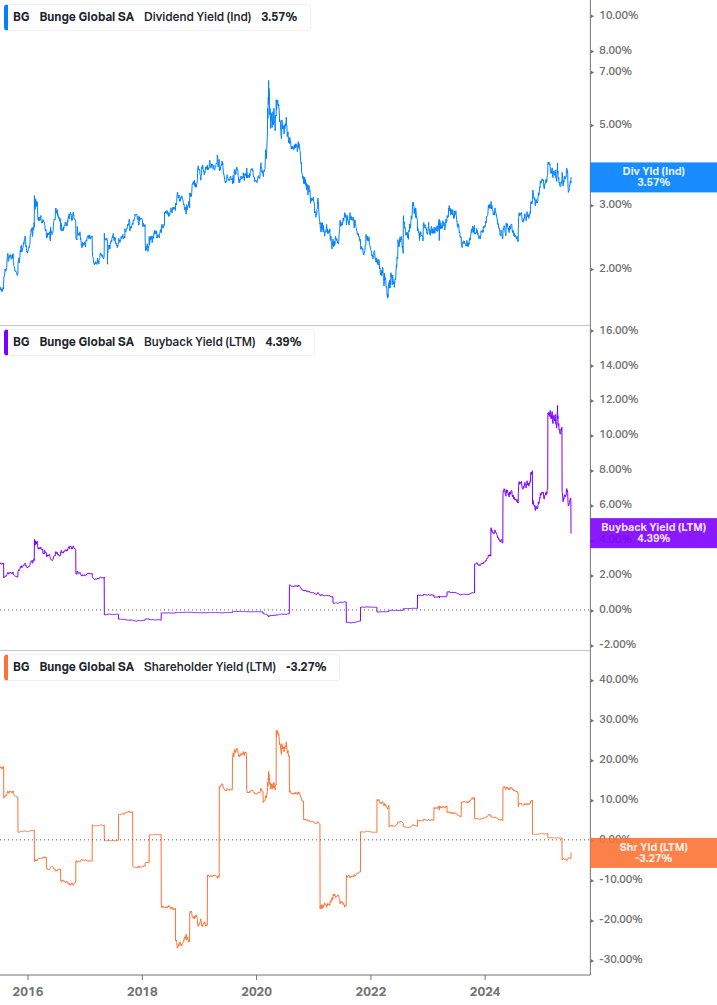 Shareholder Yield Chart