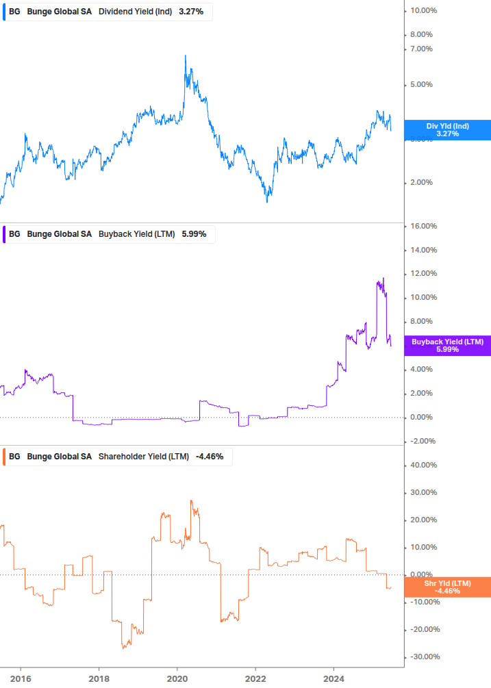 Shareholder Yield Chart