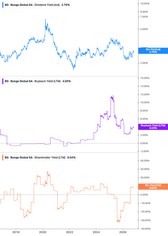 Shareholder Yield Chart