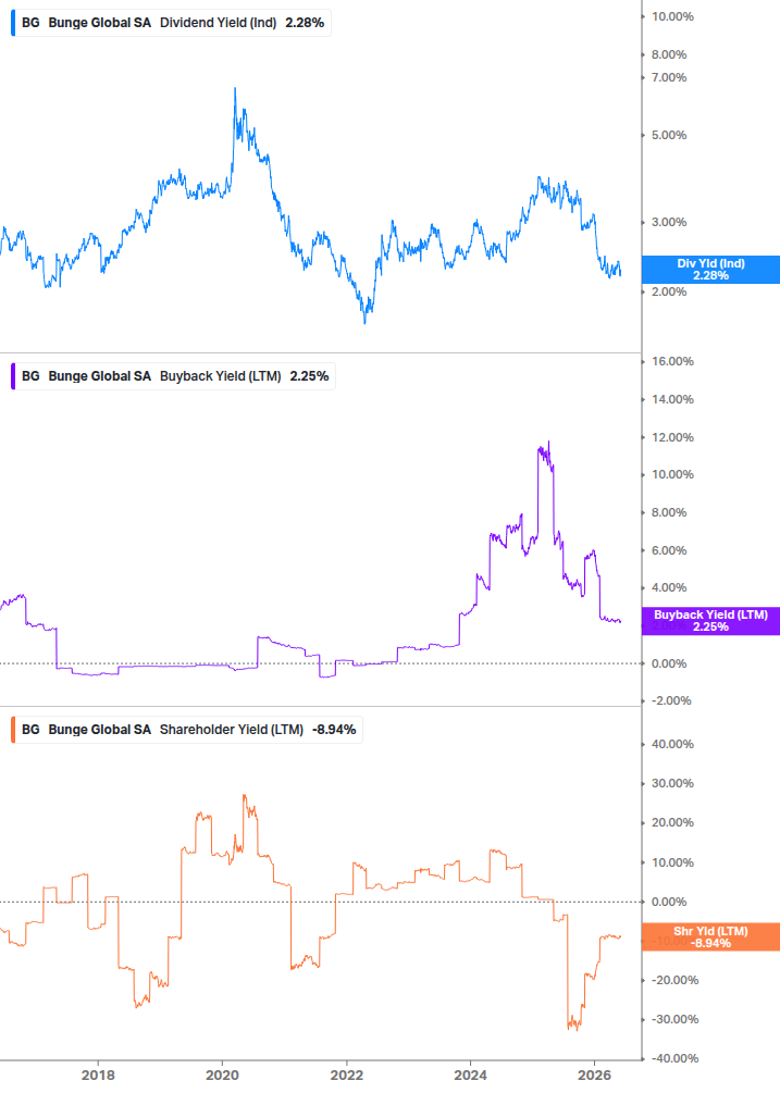 Shareholder Yield Chart