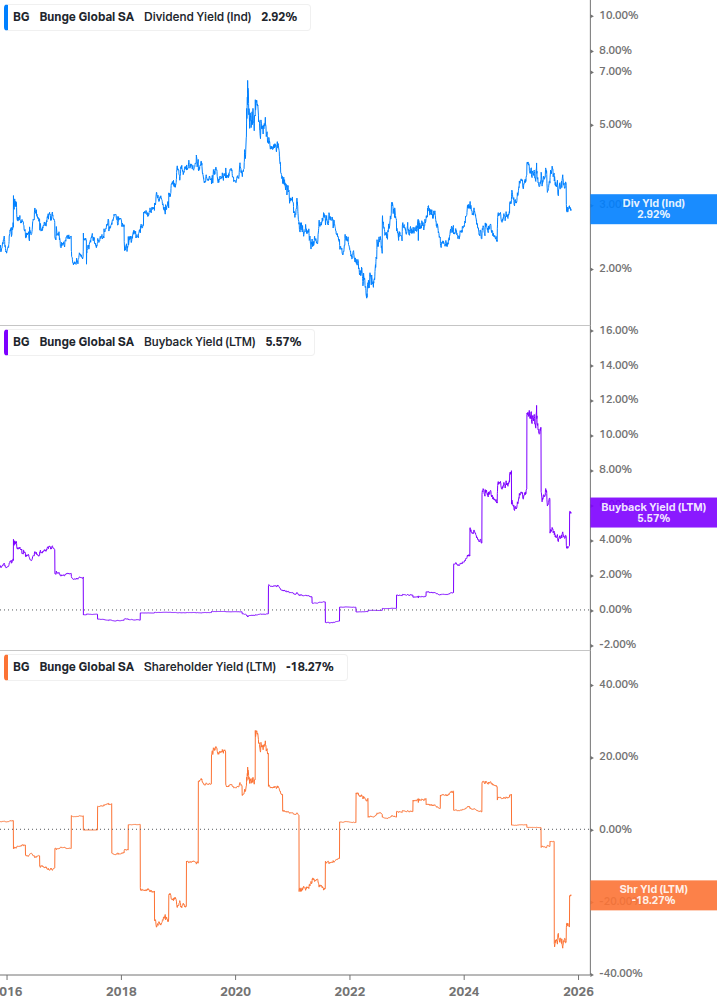 Shareholder Yield Chart