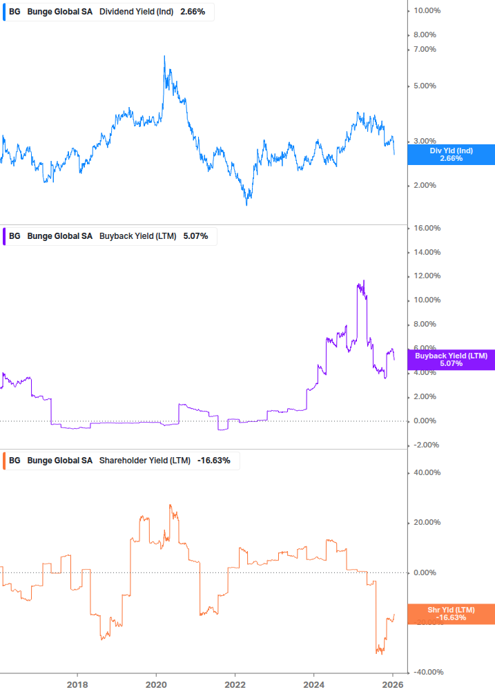 Shareholder Yield Chart