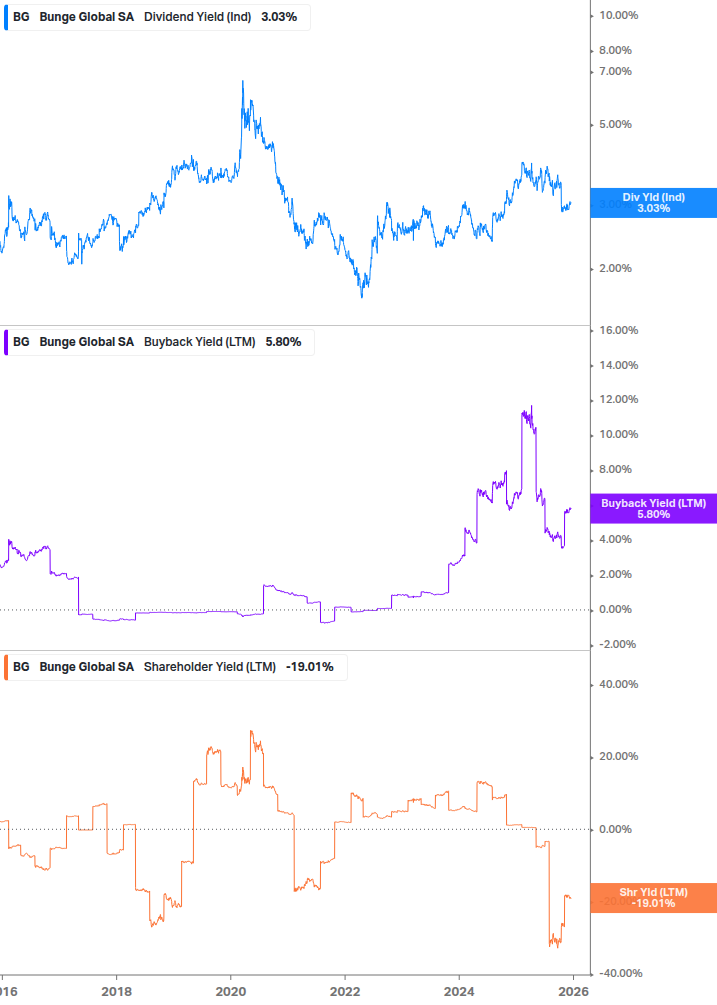 Shareholder Yield Chart