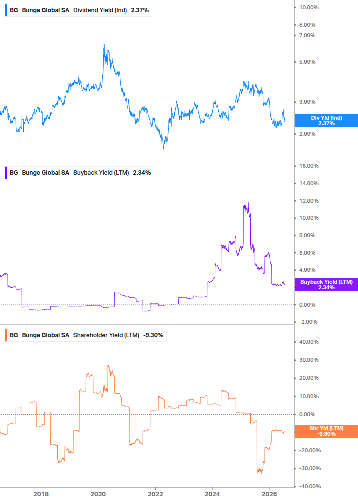 Shareholder Yield Chart