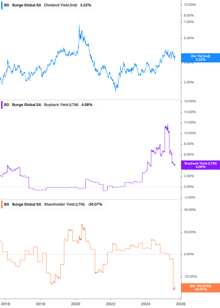 Shareholder Yield Chart