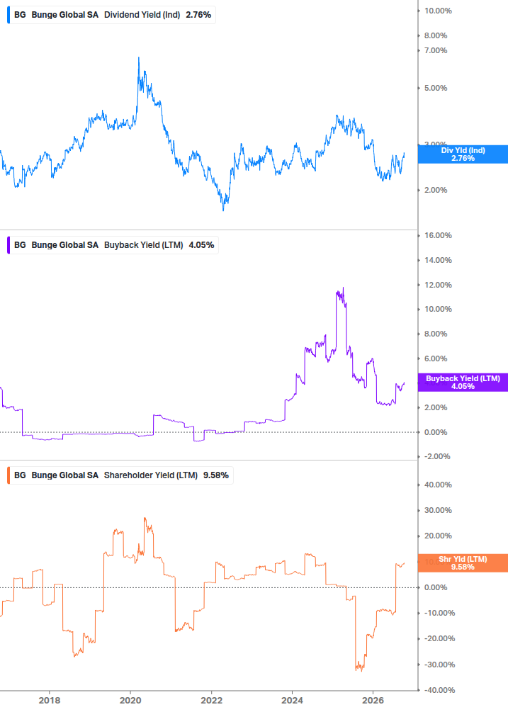 Shareholder Yield Chart