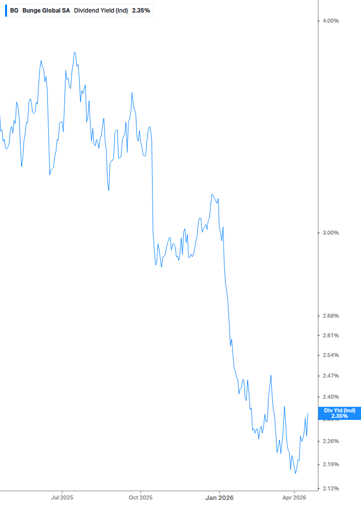 Dividend Yield Chart