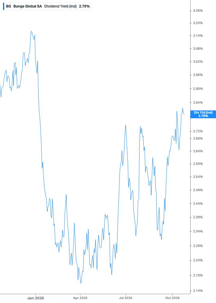 Dividend Yield Chart
