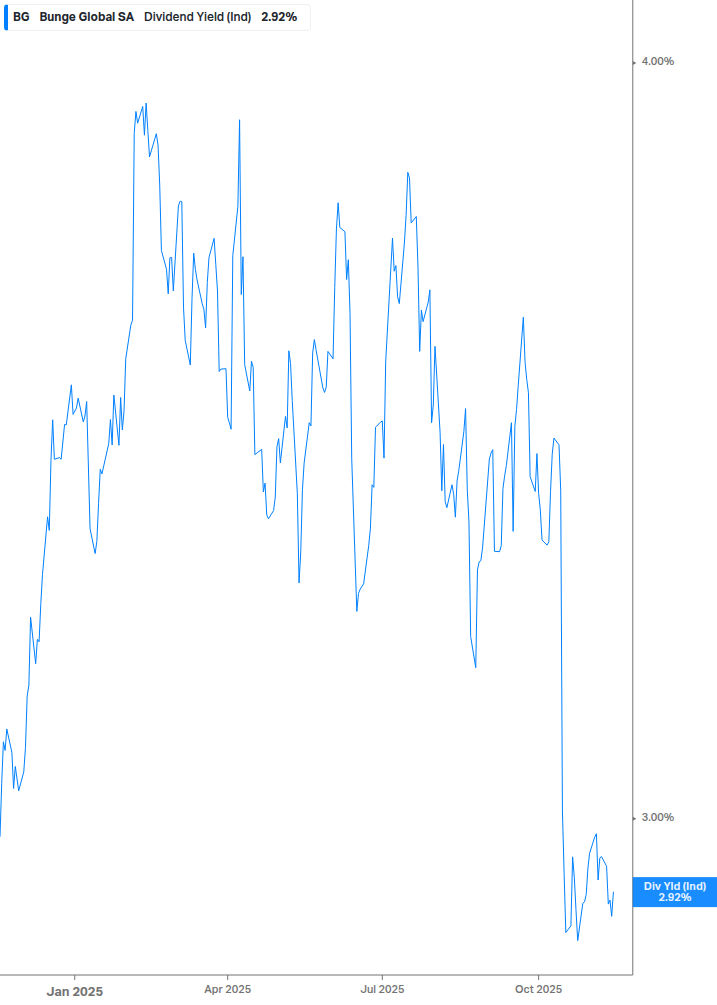 Dividend Yield Chart